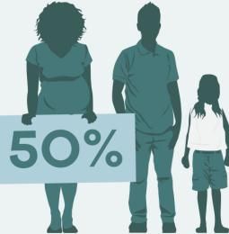 Graphic of a man, woman and child, holding a sign of a 50% statistic